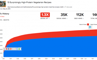 BuzzFeed Social Lift
