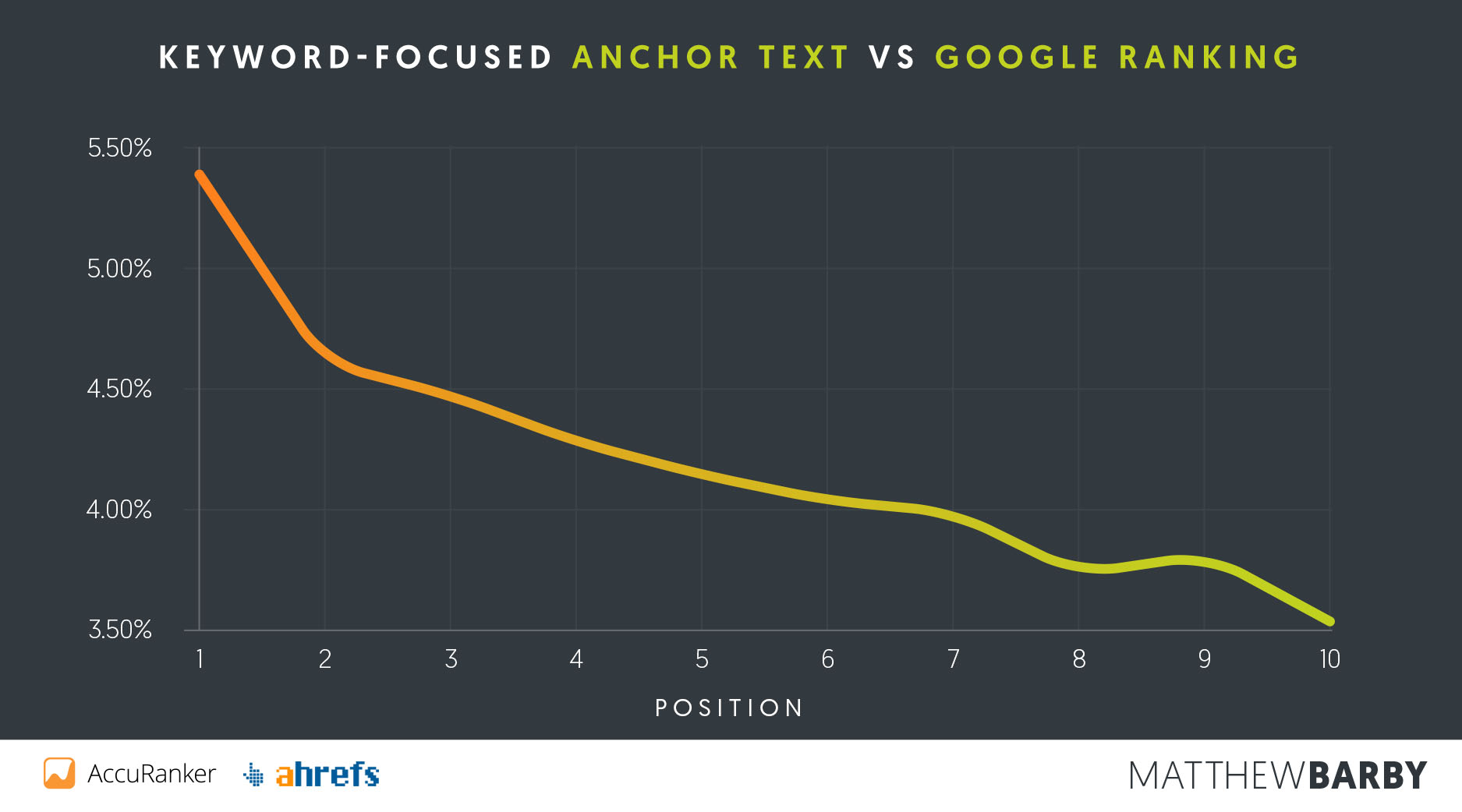 Keyword Anchor Text vs Google Position - Matthew Barby SEO Study