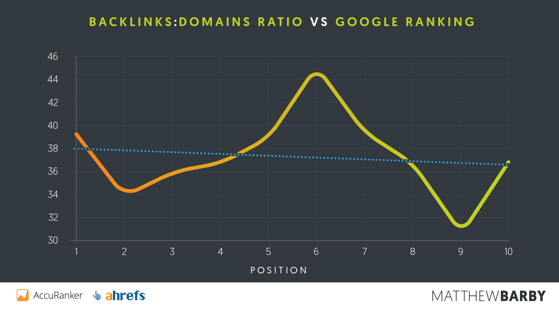 Backlinks-Domains vs Google Position - Matthew Barby SEO Study