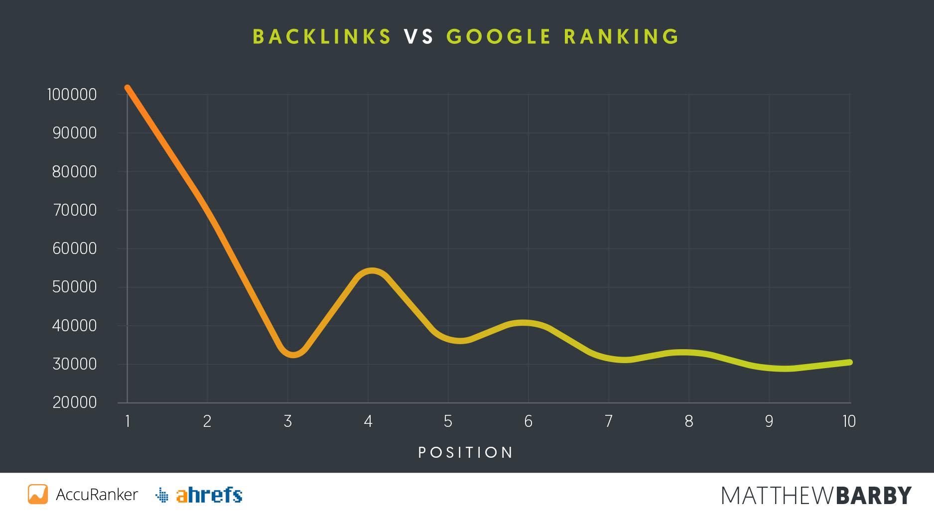 Backlinks vs Google Position - Matthew Barby SEO Study