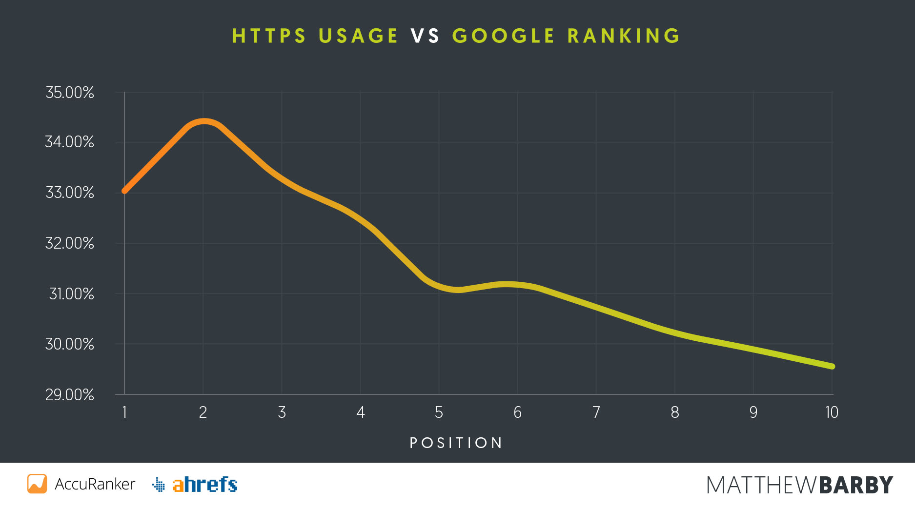 HTTPS Usage vs Google Position - Matthew Barby SEO Study