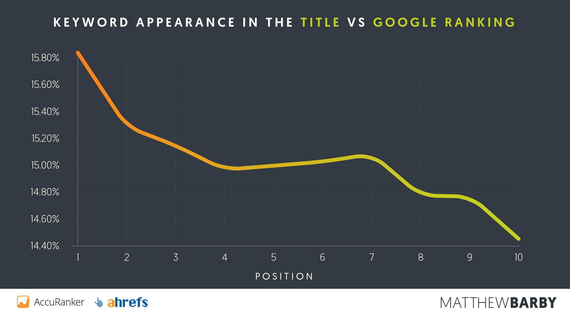 Keyword in Title vs Google Position - Matthew Barby SEO Study