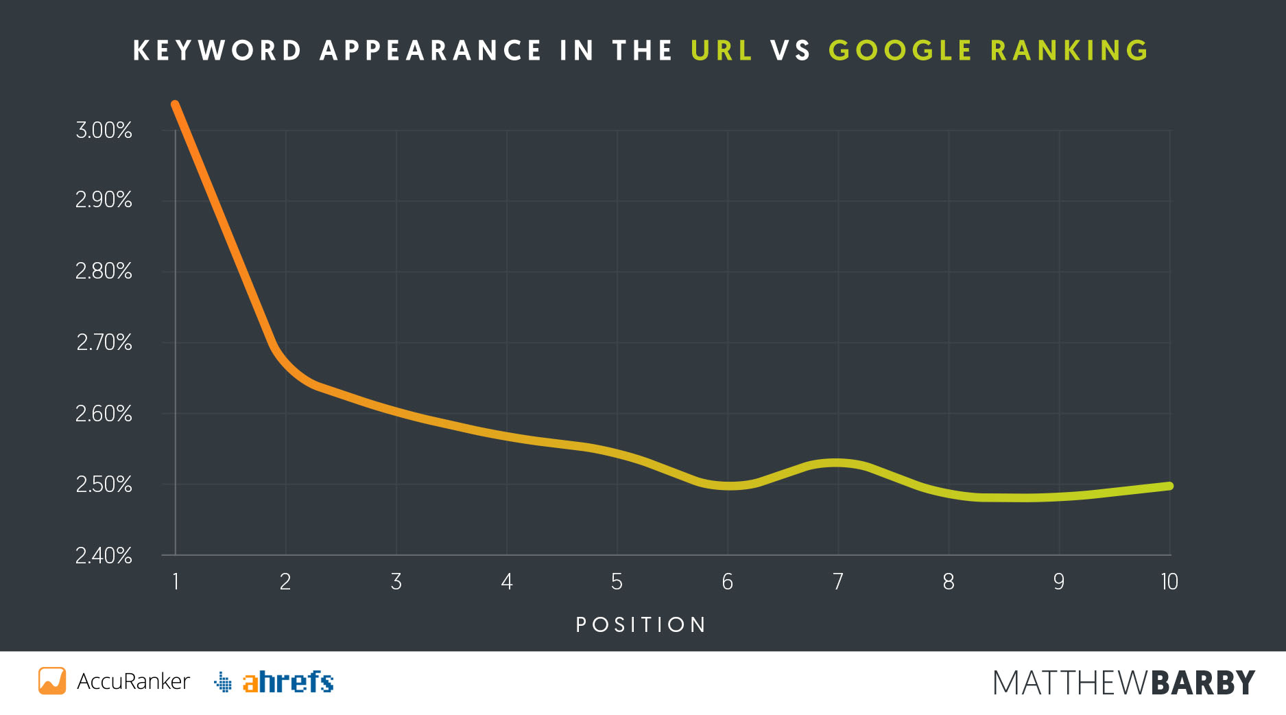 Keyword in URL vs Google Position - Matthew Barby SEO Study