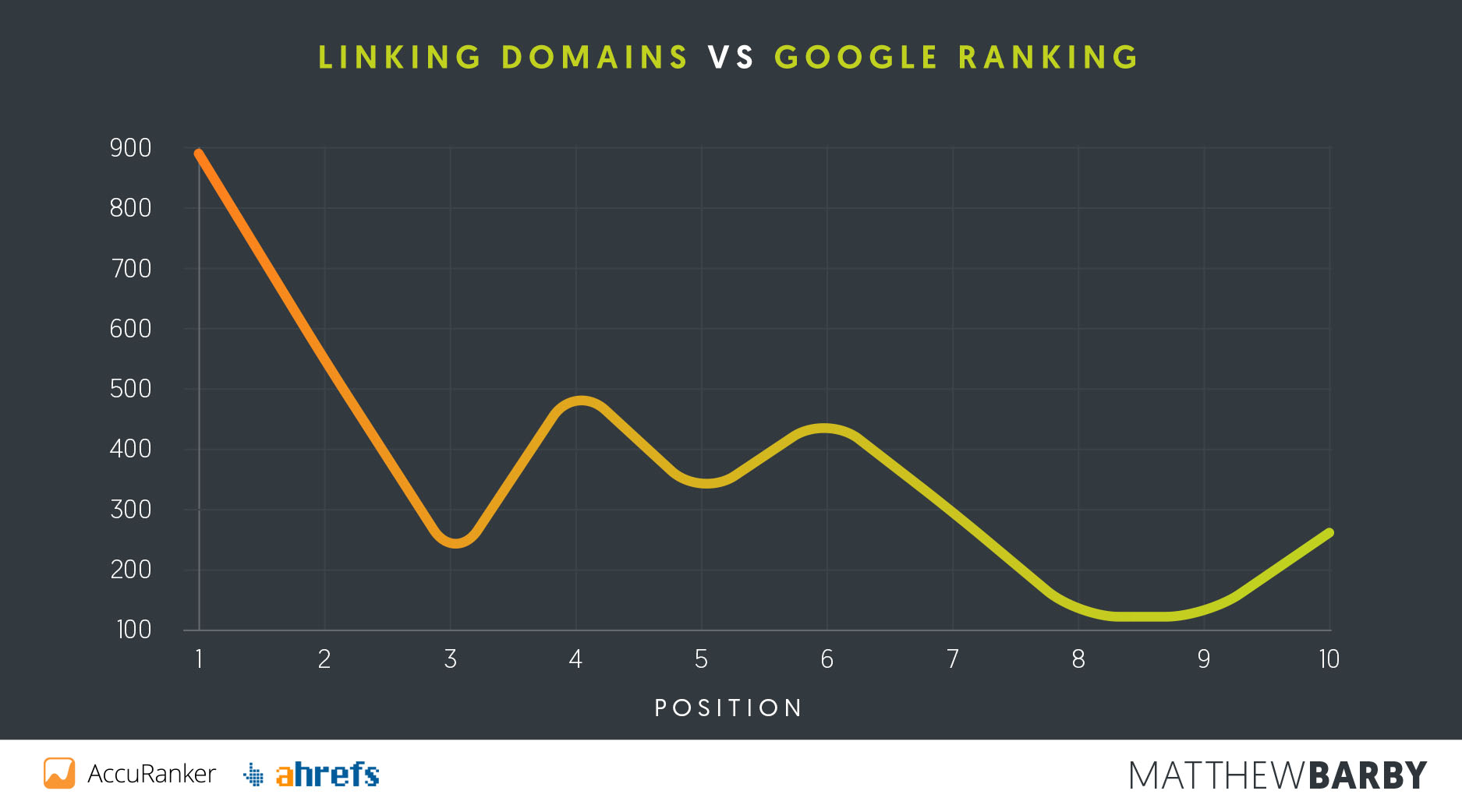 Linking Domains vs Google Position - Matthew Barby SEO Study