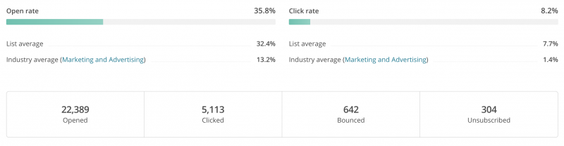 Matthew Barby Email Campaign Stats