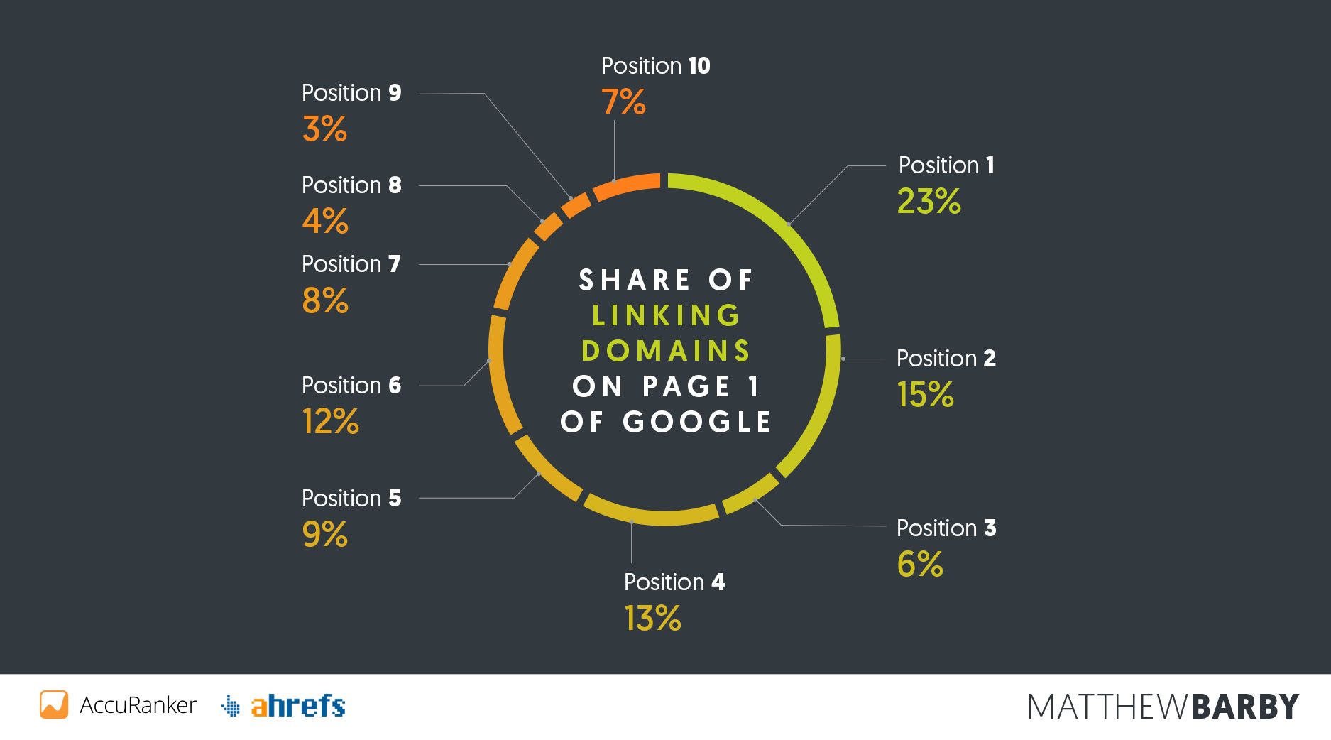 Share of Linking Domains on Page 1 of Google - Matthew Barby SEO Study