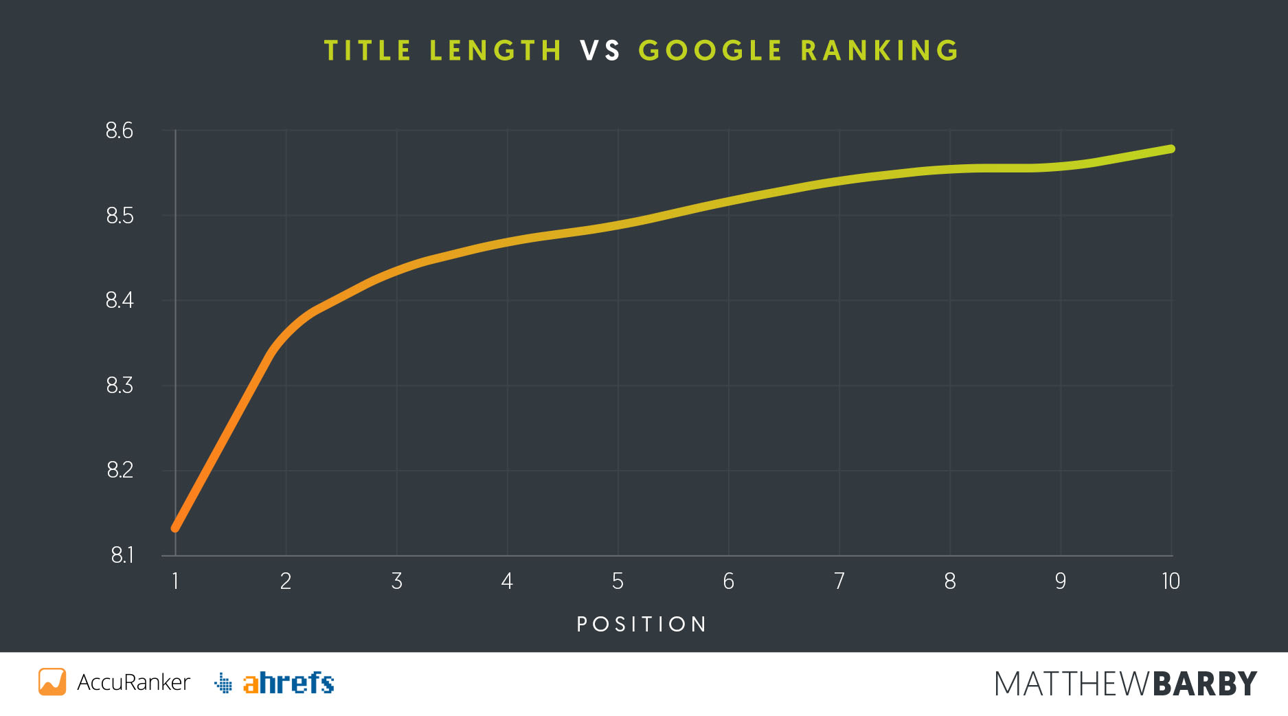 Page Title Length vs Google Position - Matthew Barby SEO Study