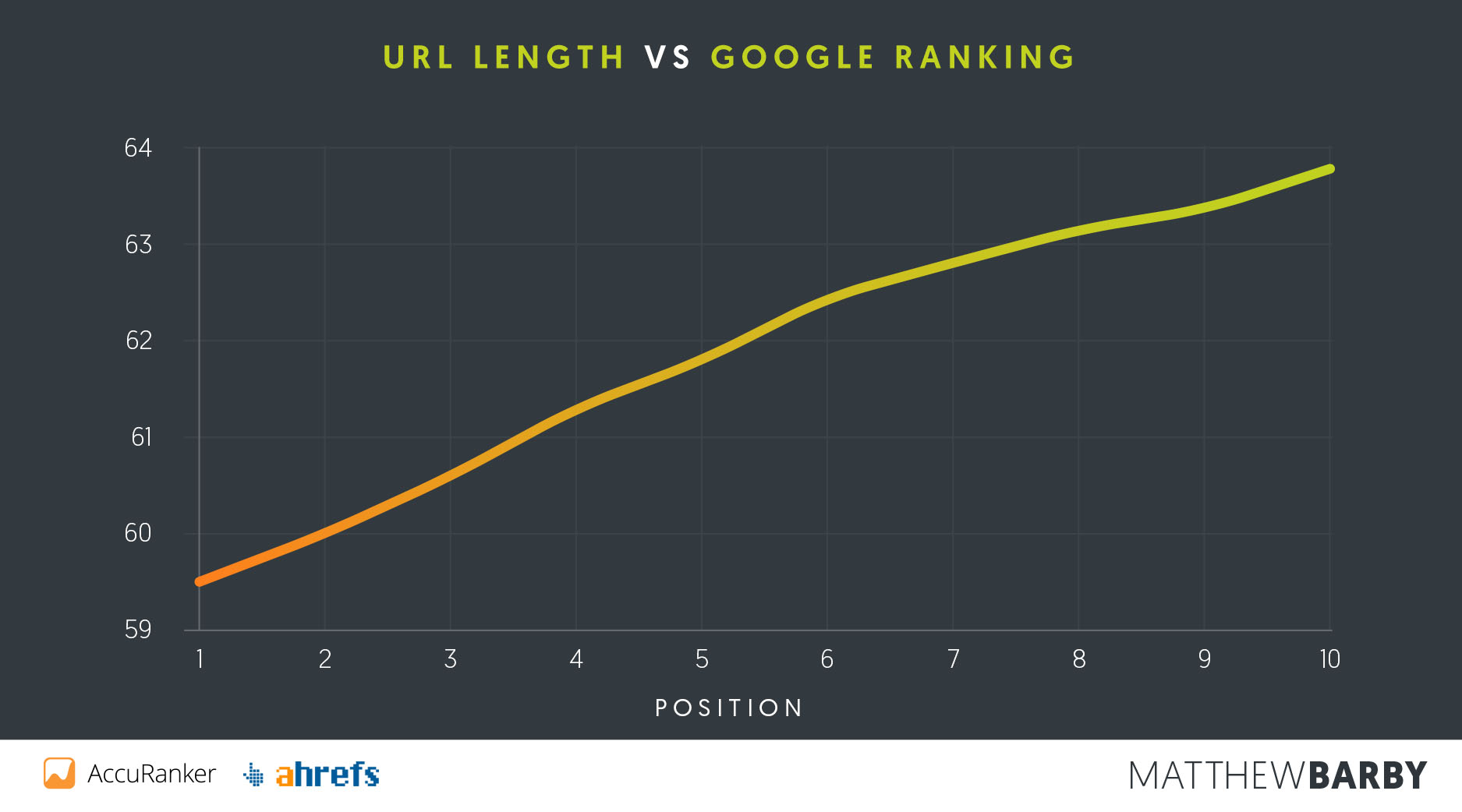 URL Length vs Google Position - Matthew Barby SEO Study